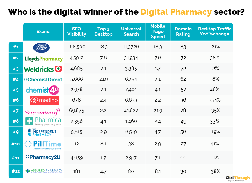 UK Pharmacies Digital Marketing Benchmark Report, Q1 2023